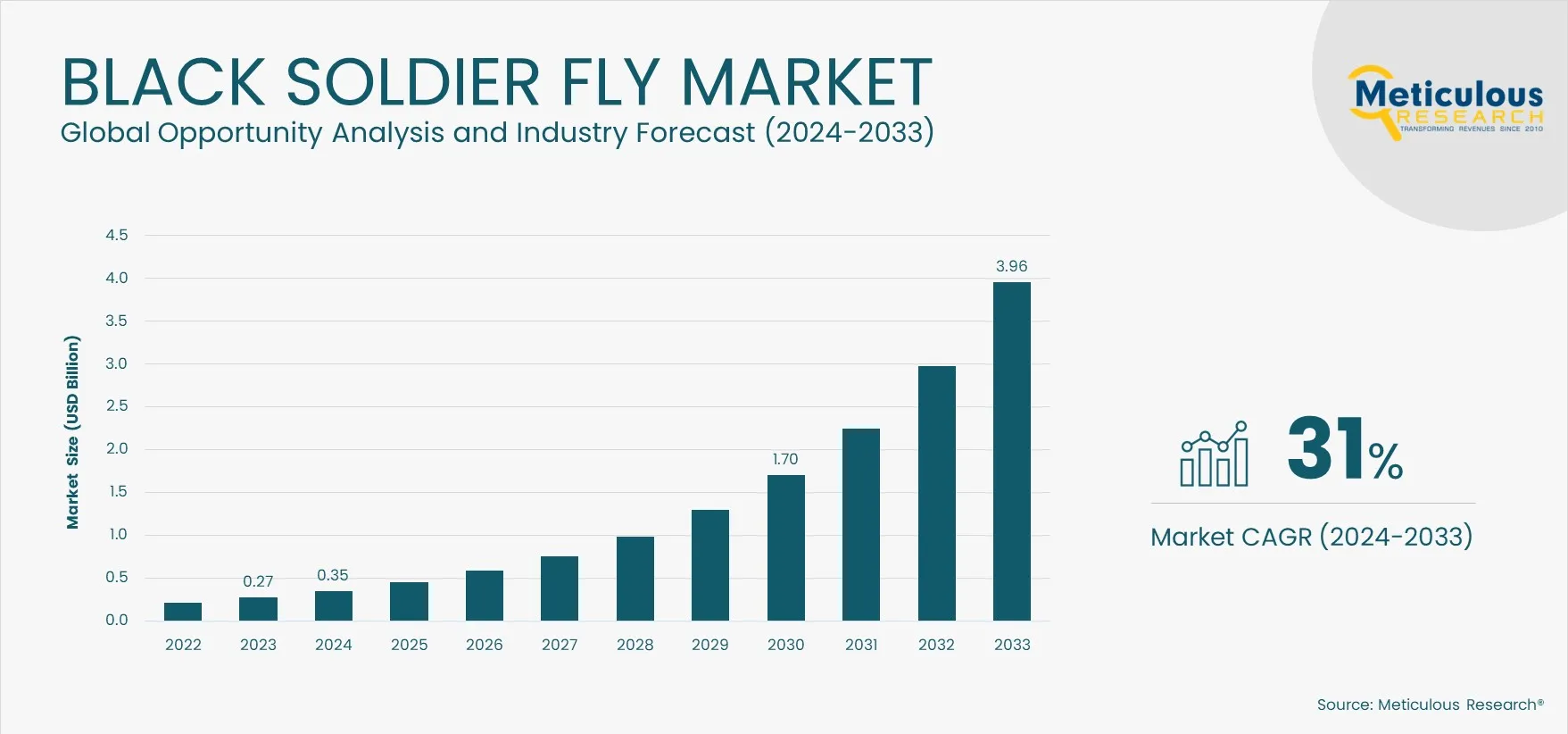 Black Soldier Fly Market Bar Chart