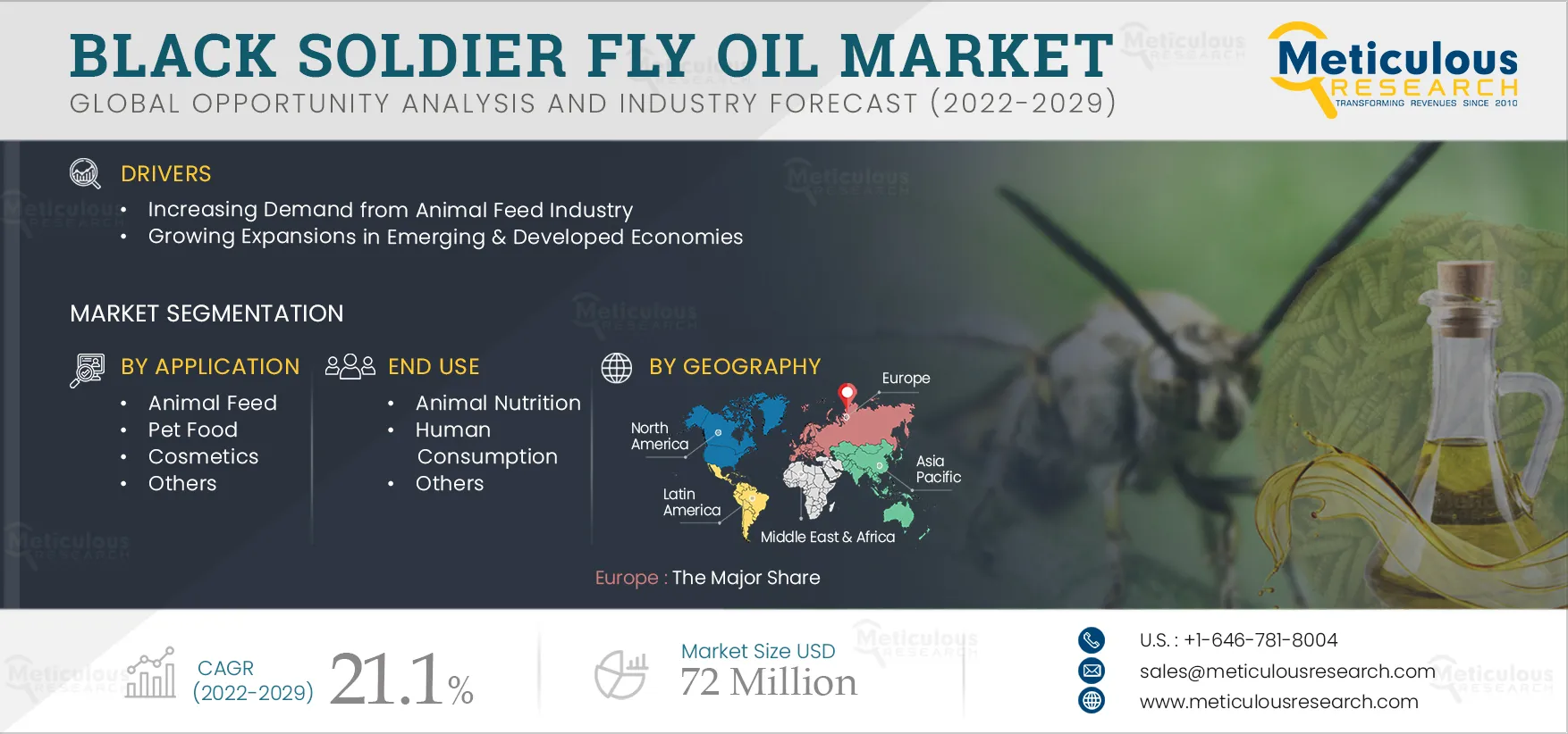 Black Soldier Fly Oil Market