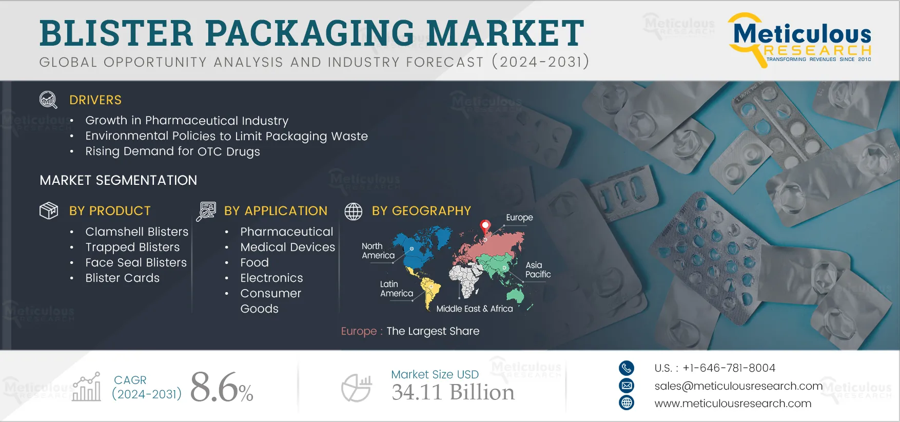 Blister Packaging Market