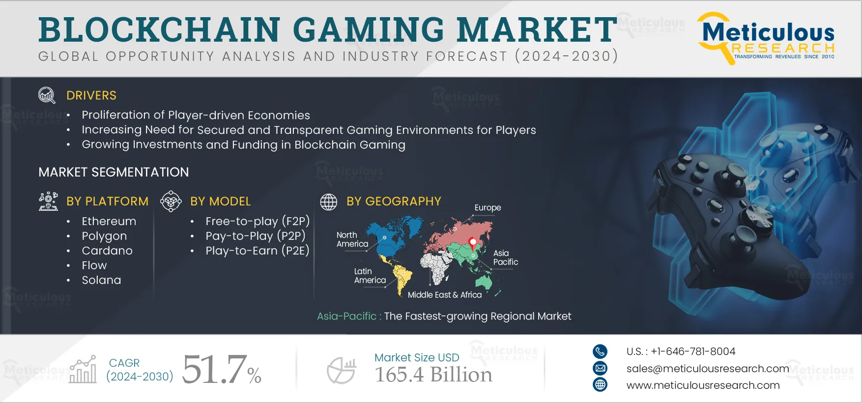 Blockchain Gaming Market