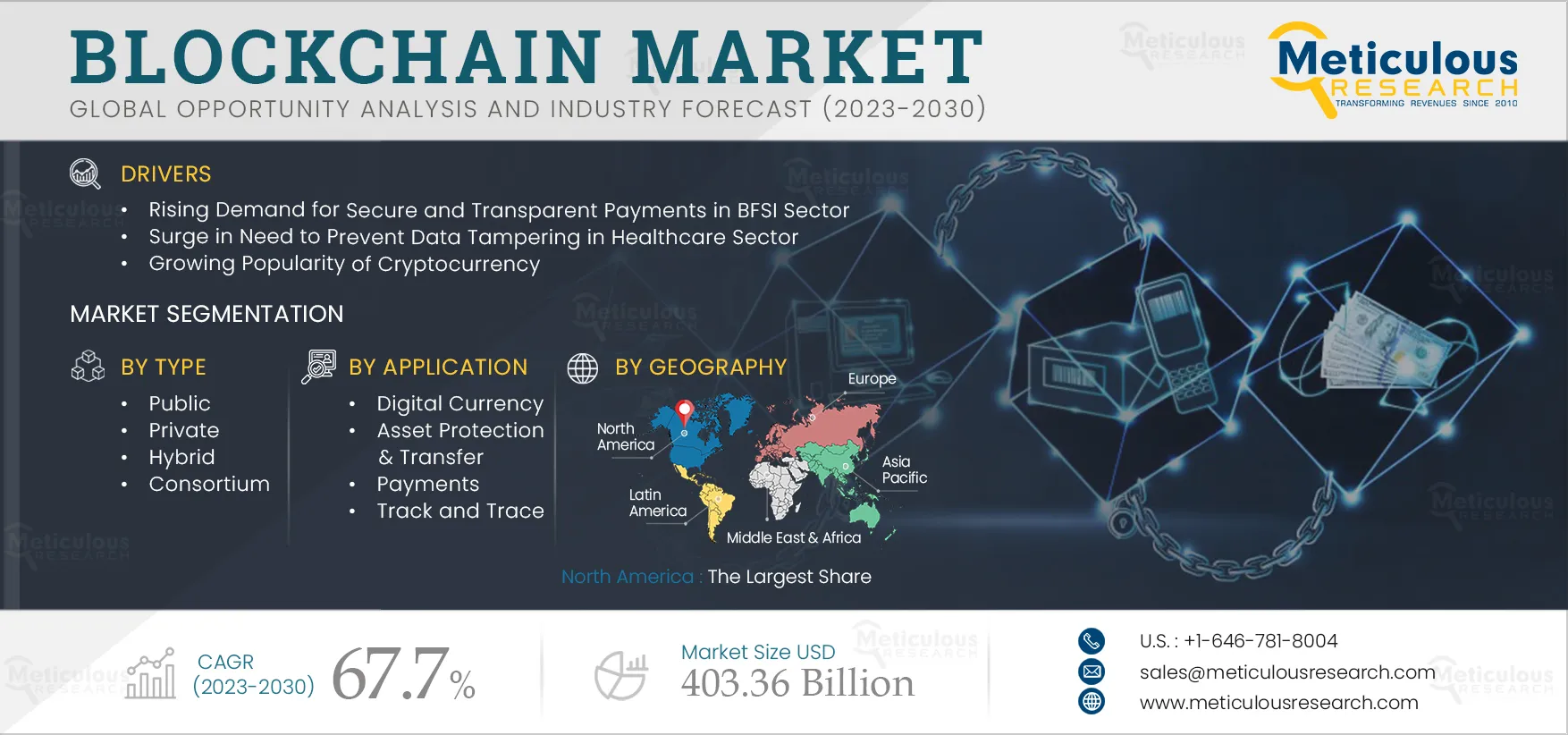 Blockchain Market