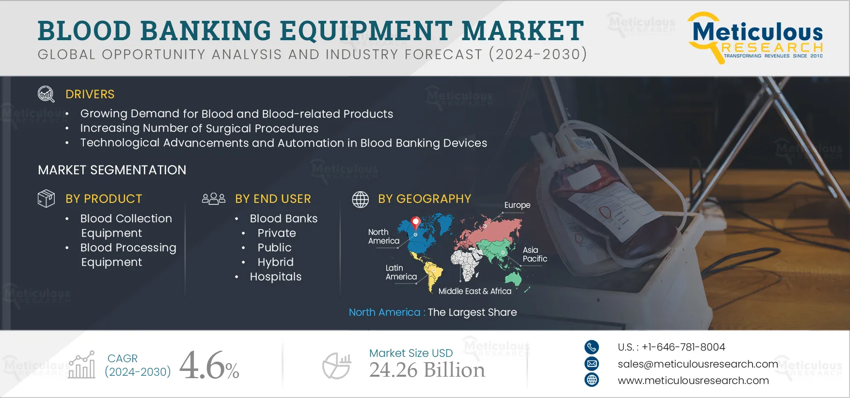 Blood Banking Equipment Market Worth $24.26 Billion by 2030