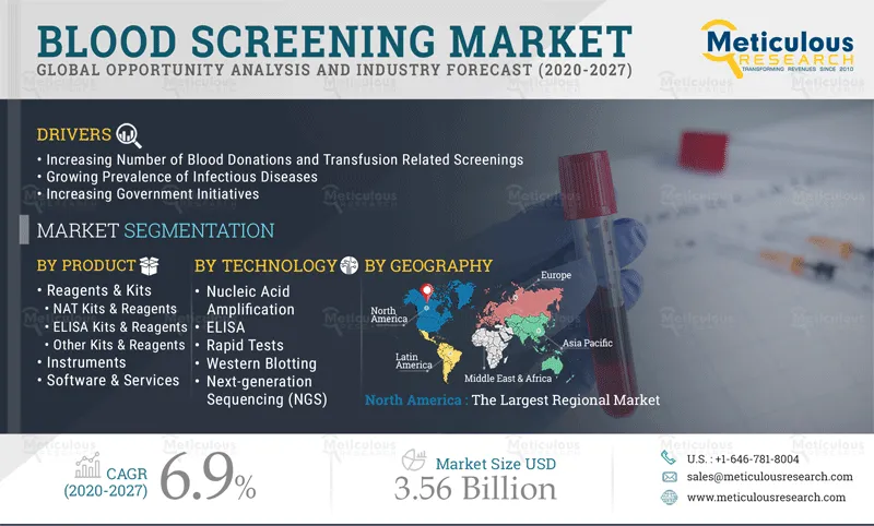 Blood Screening Market 