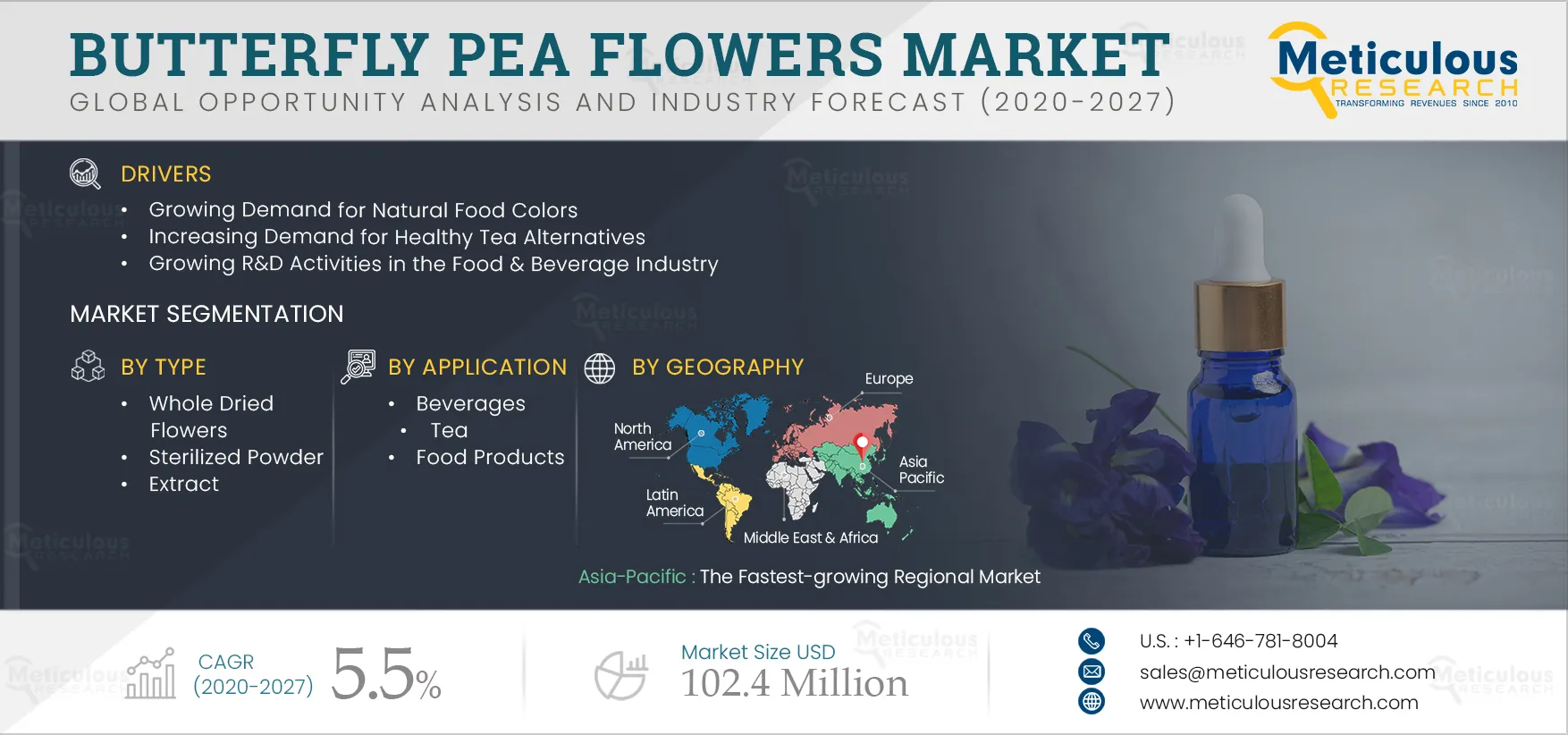 Butterfly Pea Flowers Market