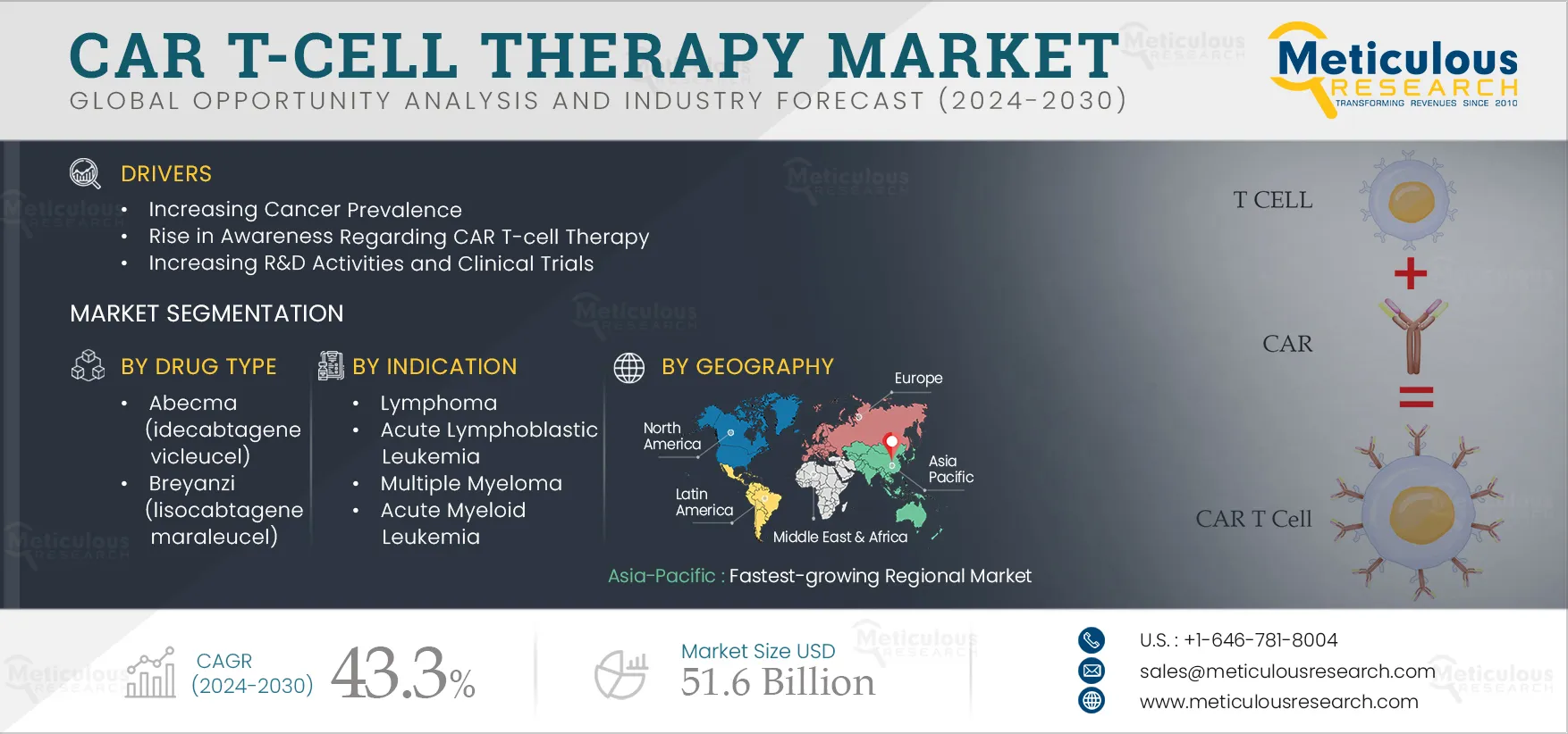 CAR T-cell Therapy Market