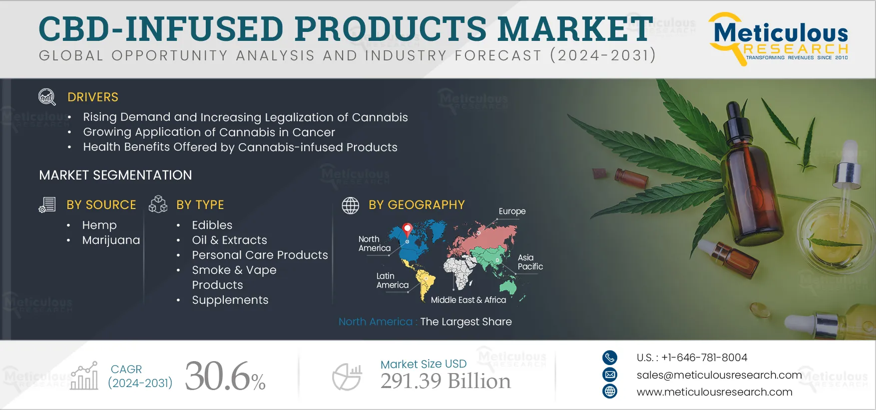 CBD-infused Products Market