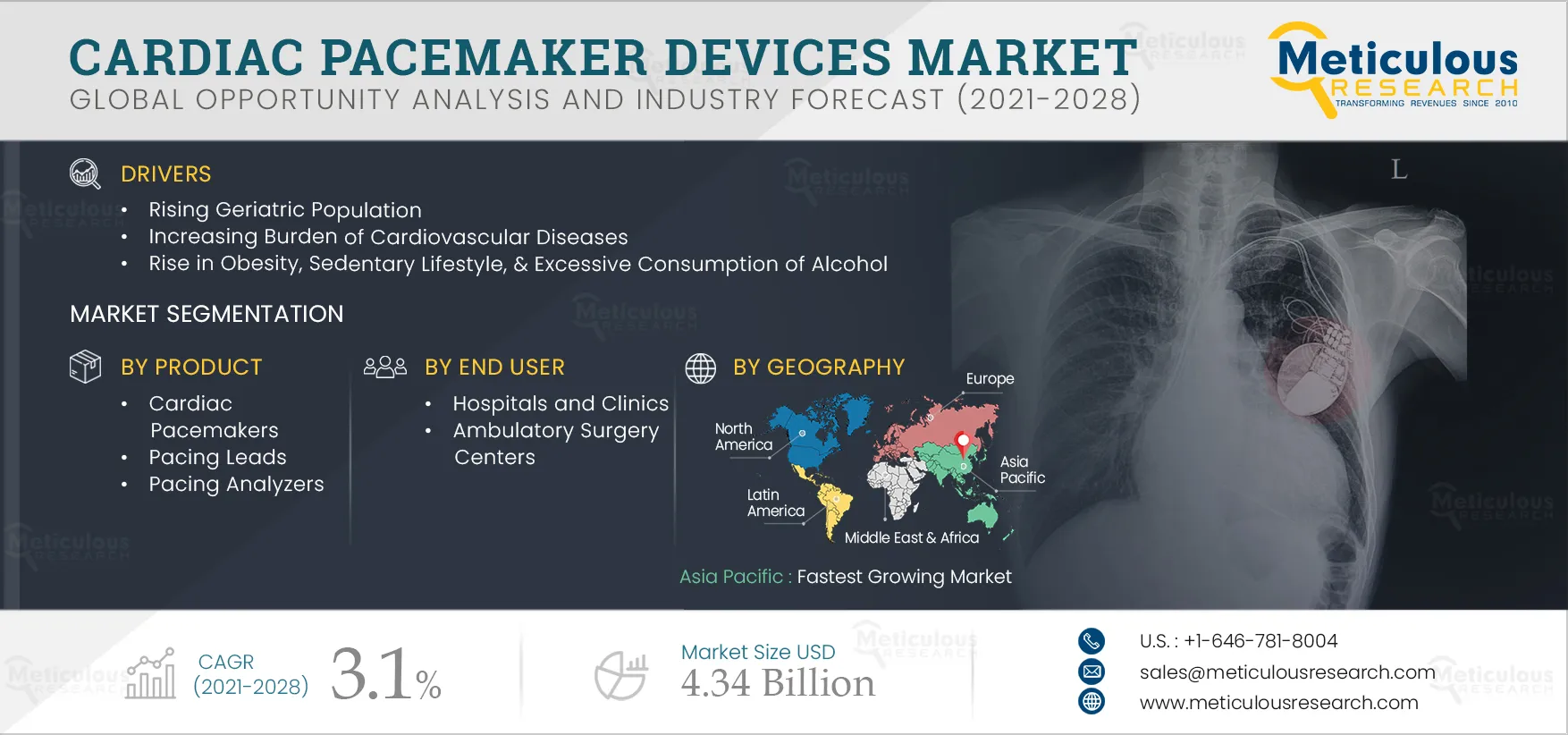 Cardiac Pacemaker Devices Market