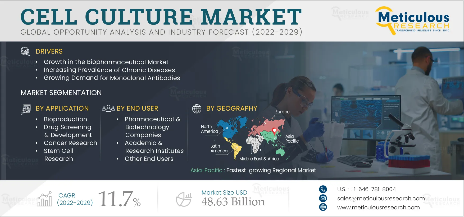 Cell Culture Market