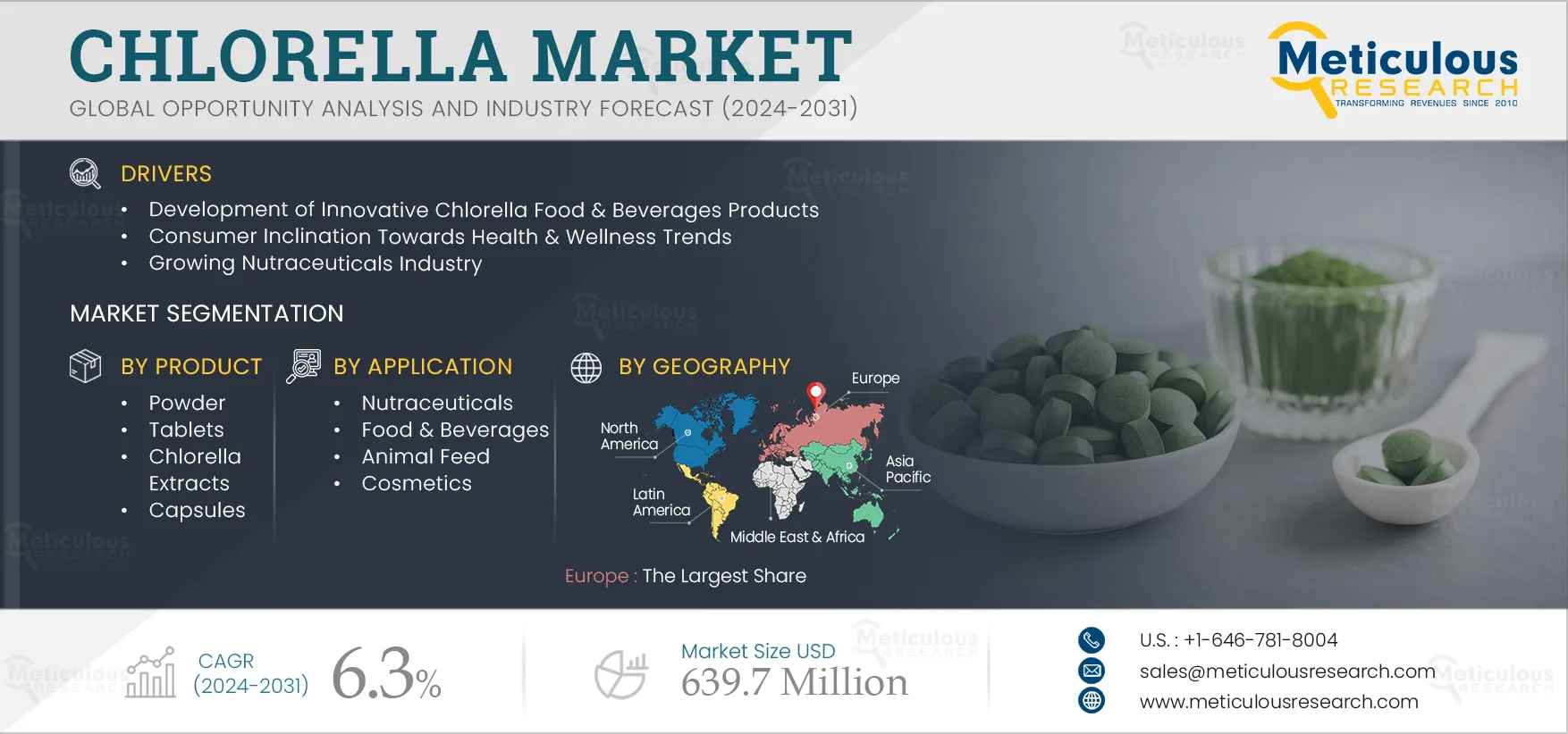 Chlorella Market