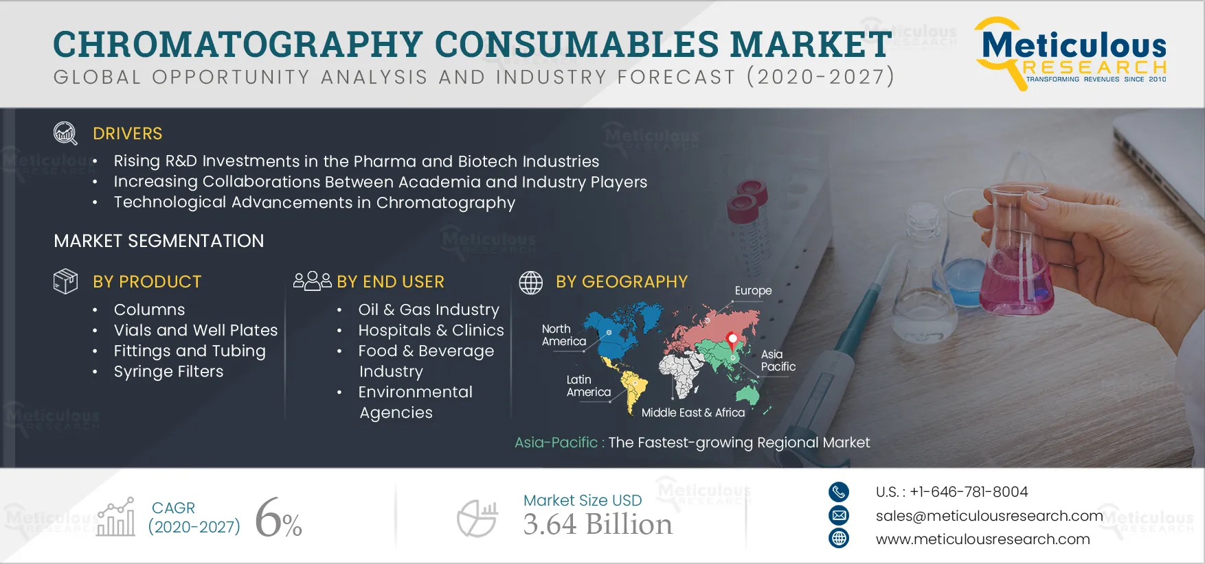 Chromatography Consumables Market