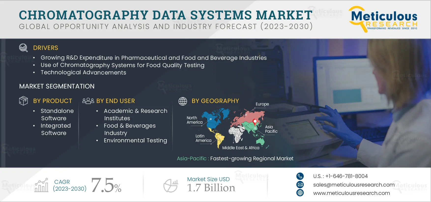 Chromatography Data Systems Market