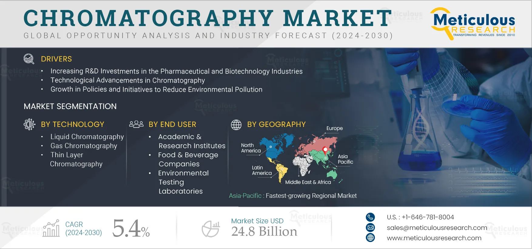 Chromatography Market 