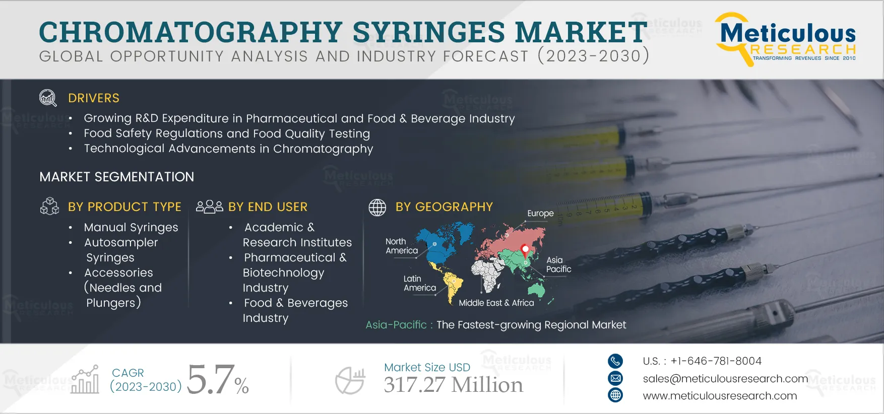 Chromatography Syringes Market