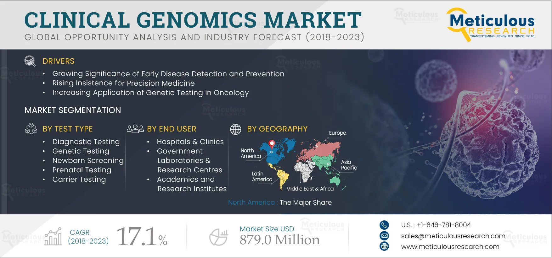 Clinical Genomics Market