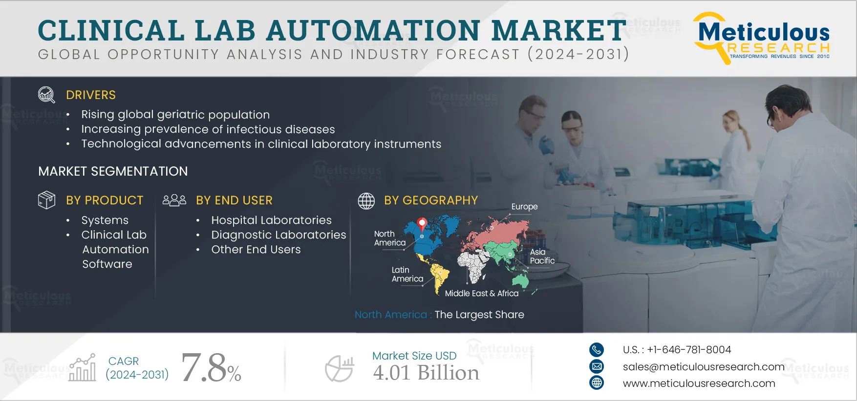 Clinical Lab Automation Market