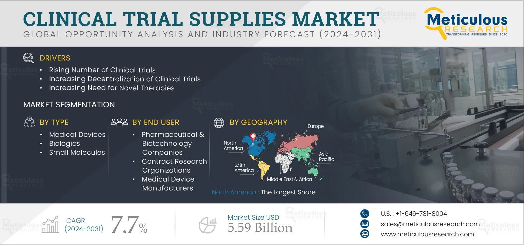 Clinical Trial Supplies Market