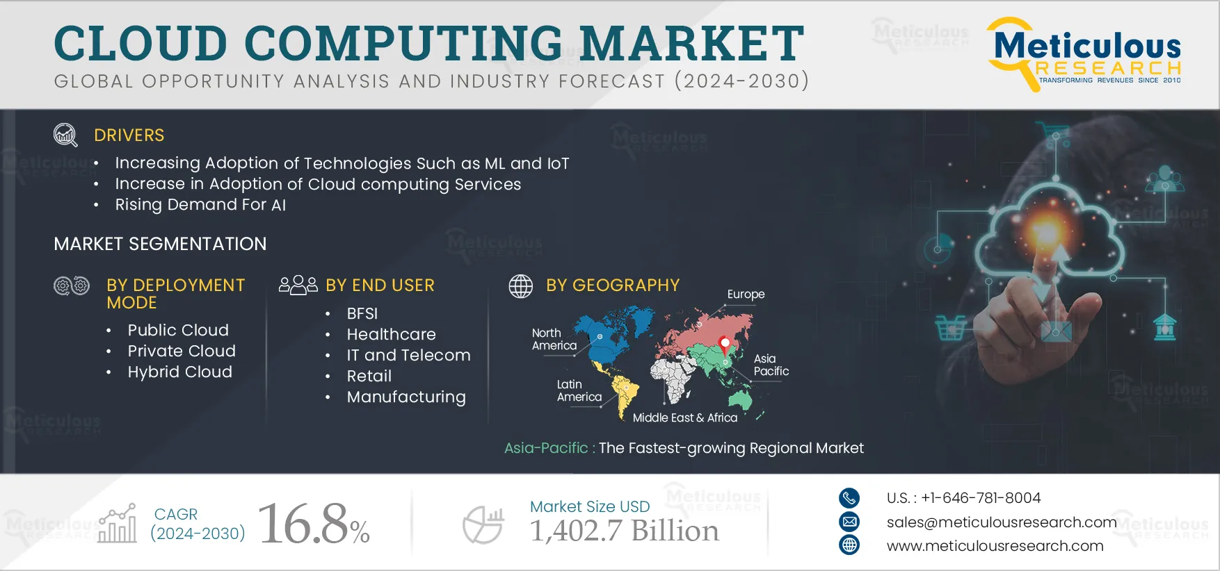 Cloud Computing Market