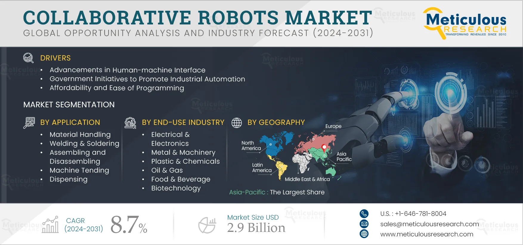 Collaborative Robots Market