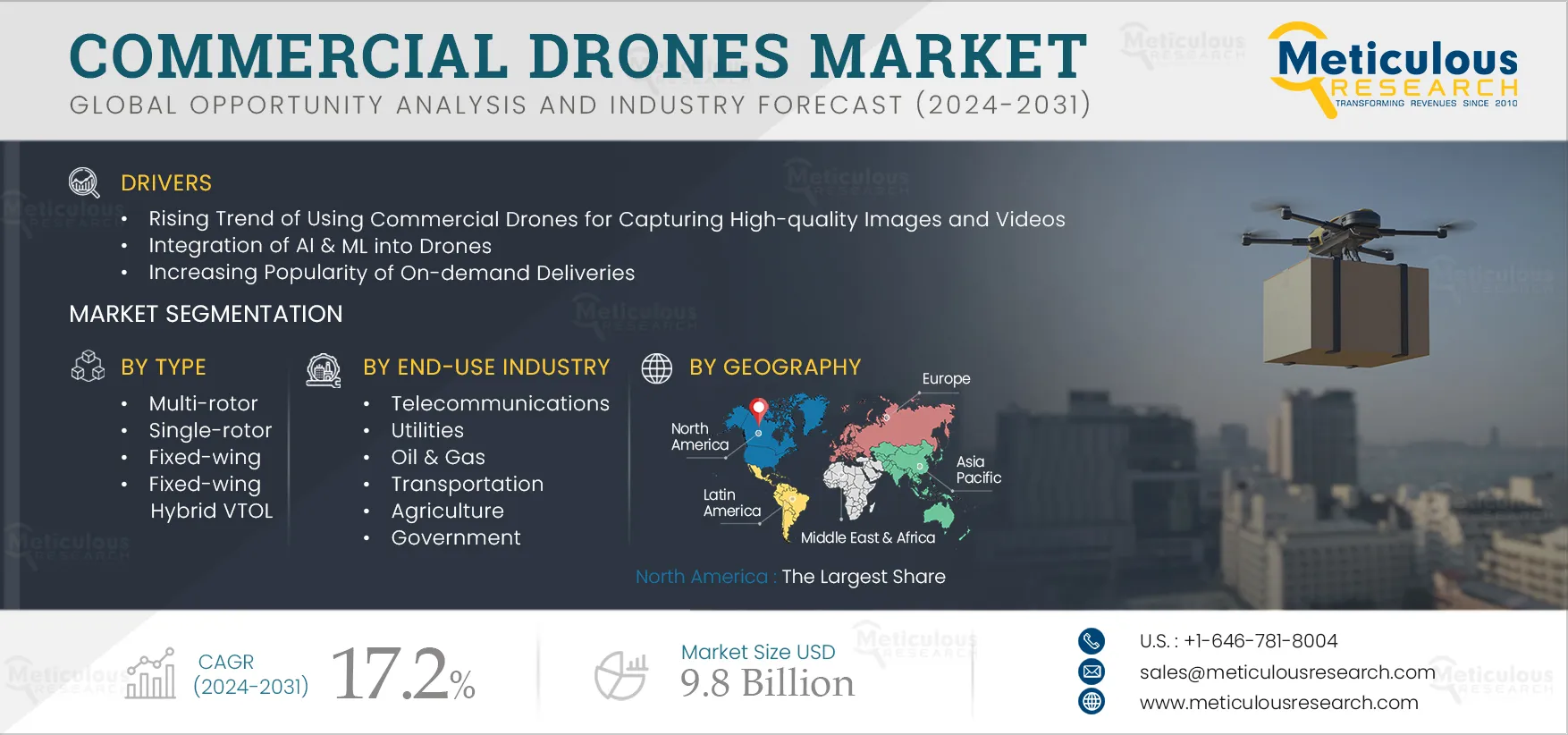 Commercial Drones Market