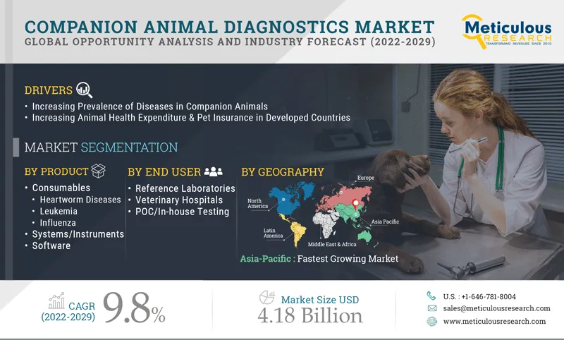  Companion Animal Diagnostics Market