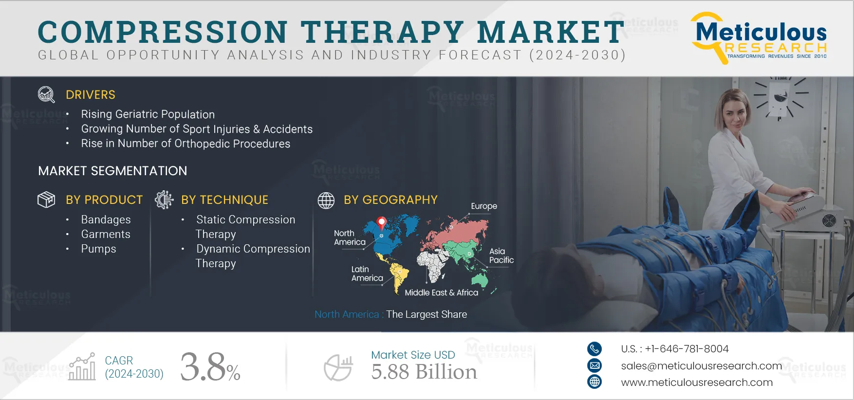 Compression Therapy Market