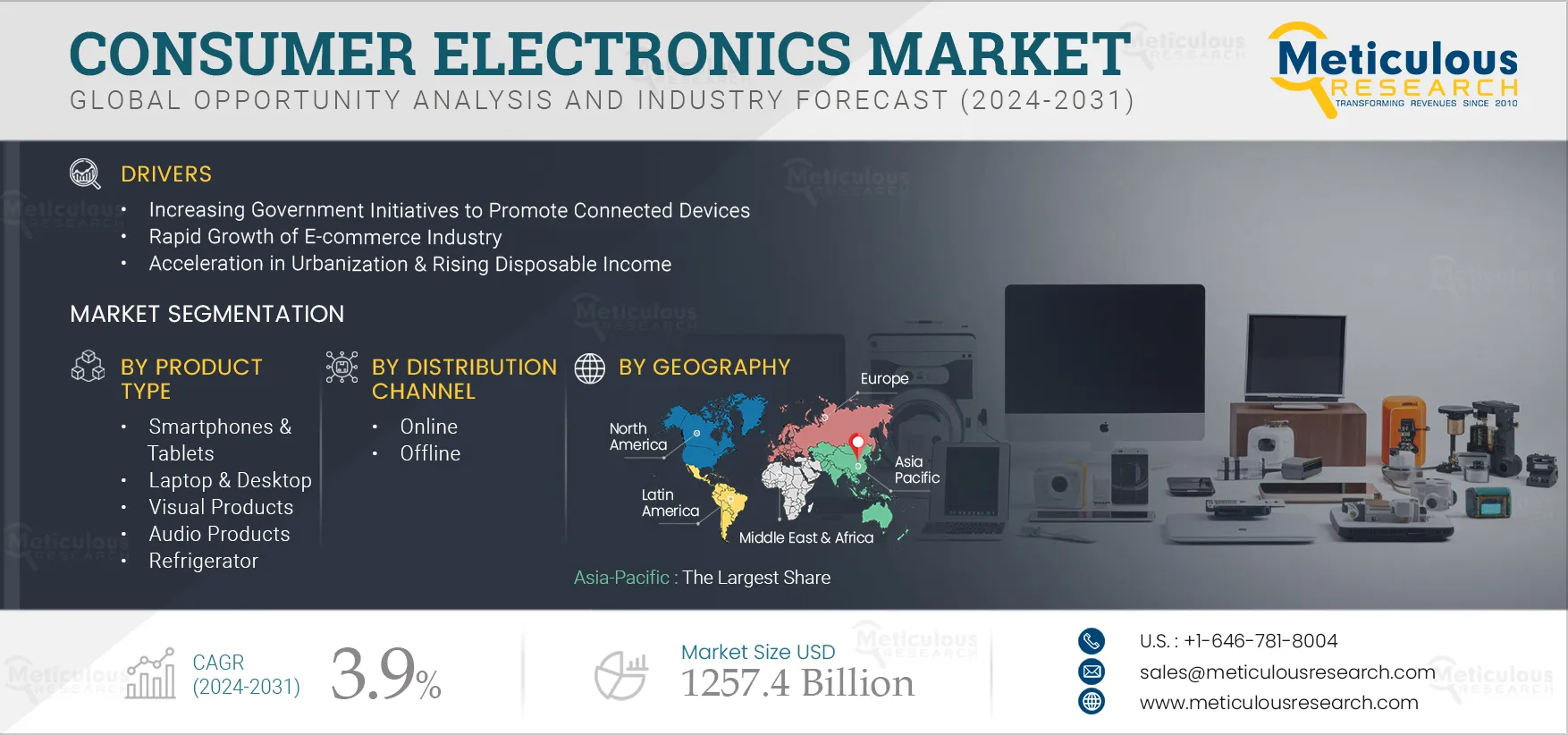 Consumer Electronics Market