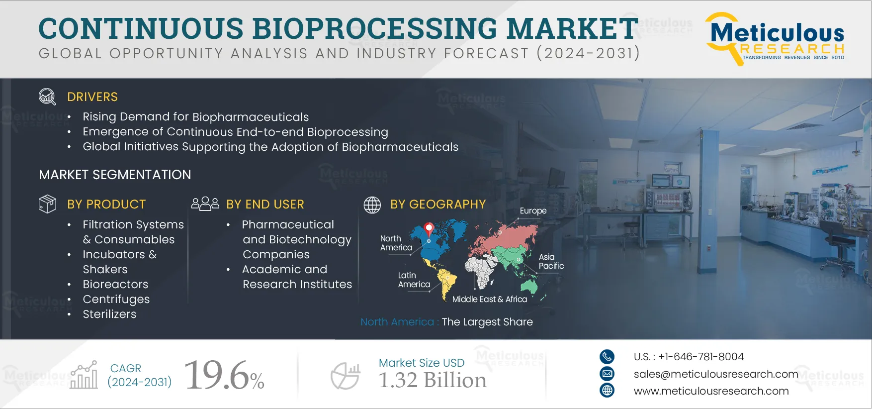 Continuous Bioprocessing Market