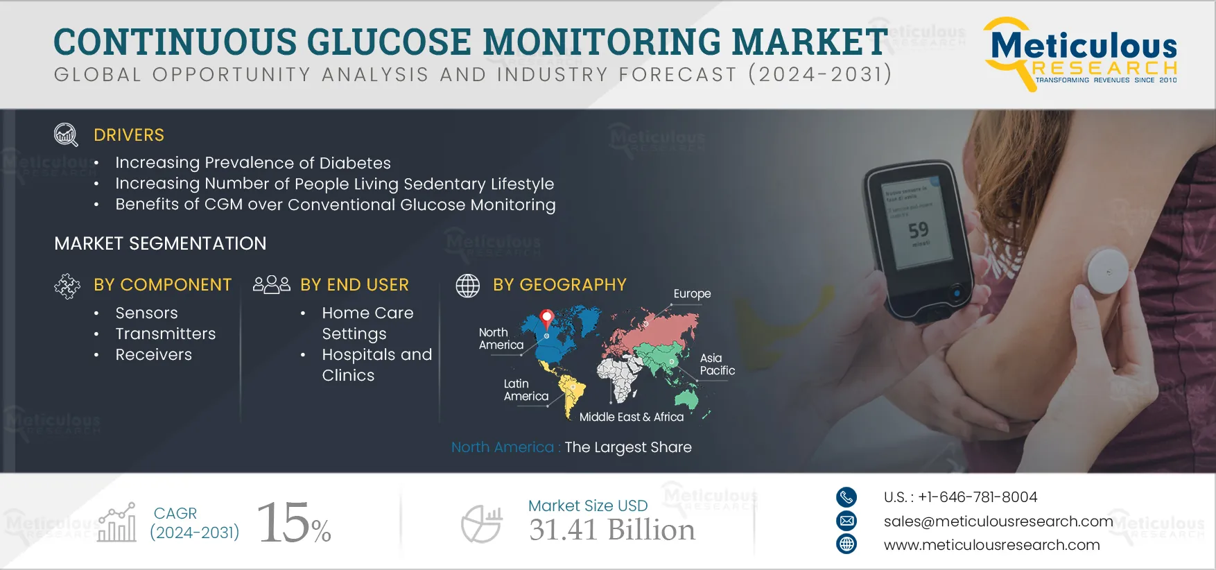  Continuous Glucose Monitoring Market