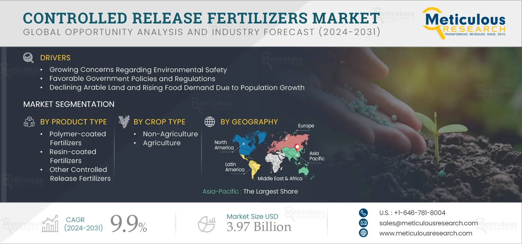 Controlled Release Fertilizers Market