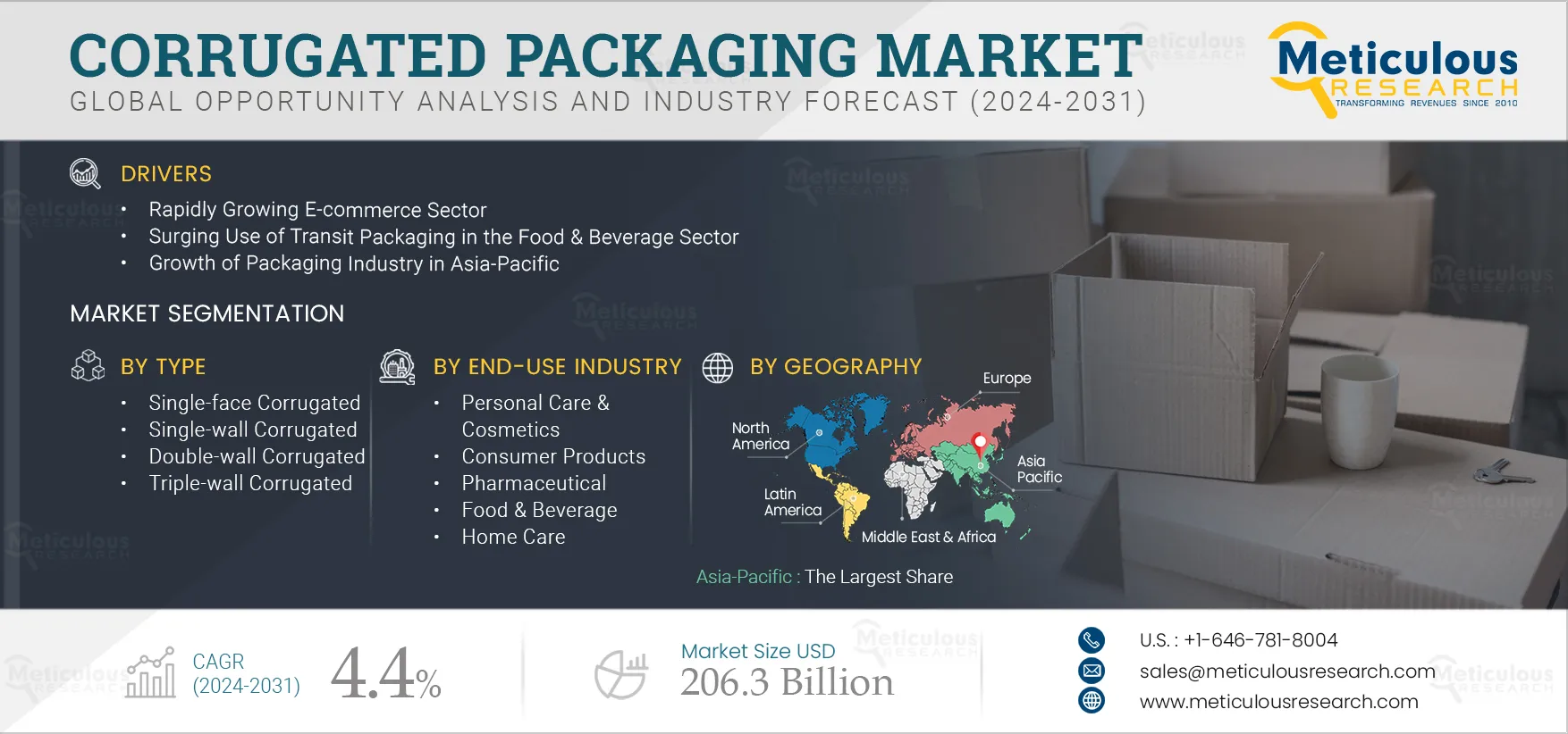 Corrugated Packaging Market 