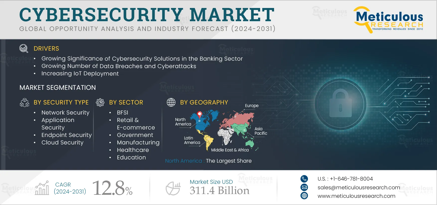 Cybersecurity Market