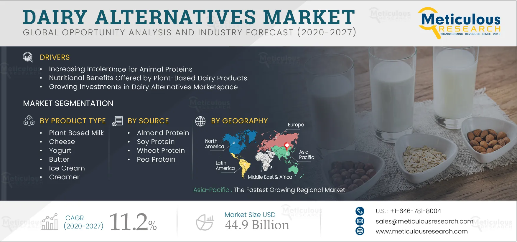 Dairy Alternatives Market 