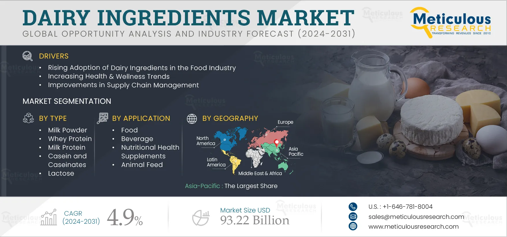 Dairy Ingredients Market