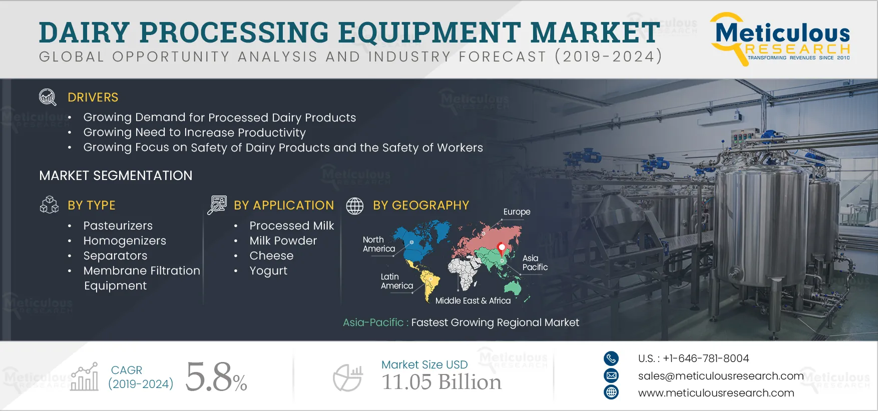  Dairy Processing Equipment Market