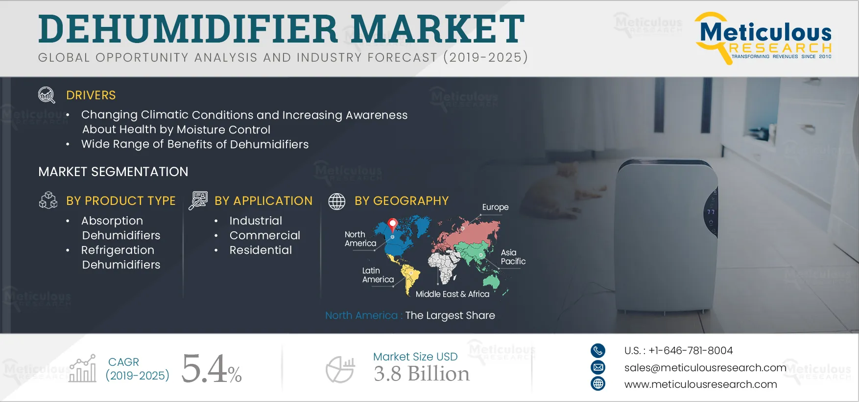 Dehumidifier Market Dehumidifier Market