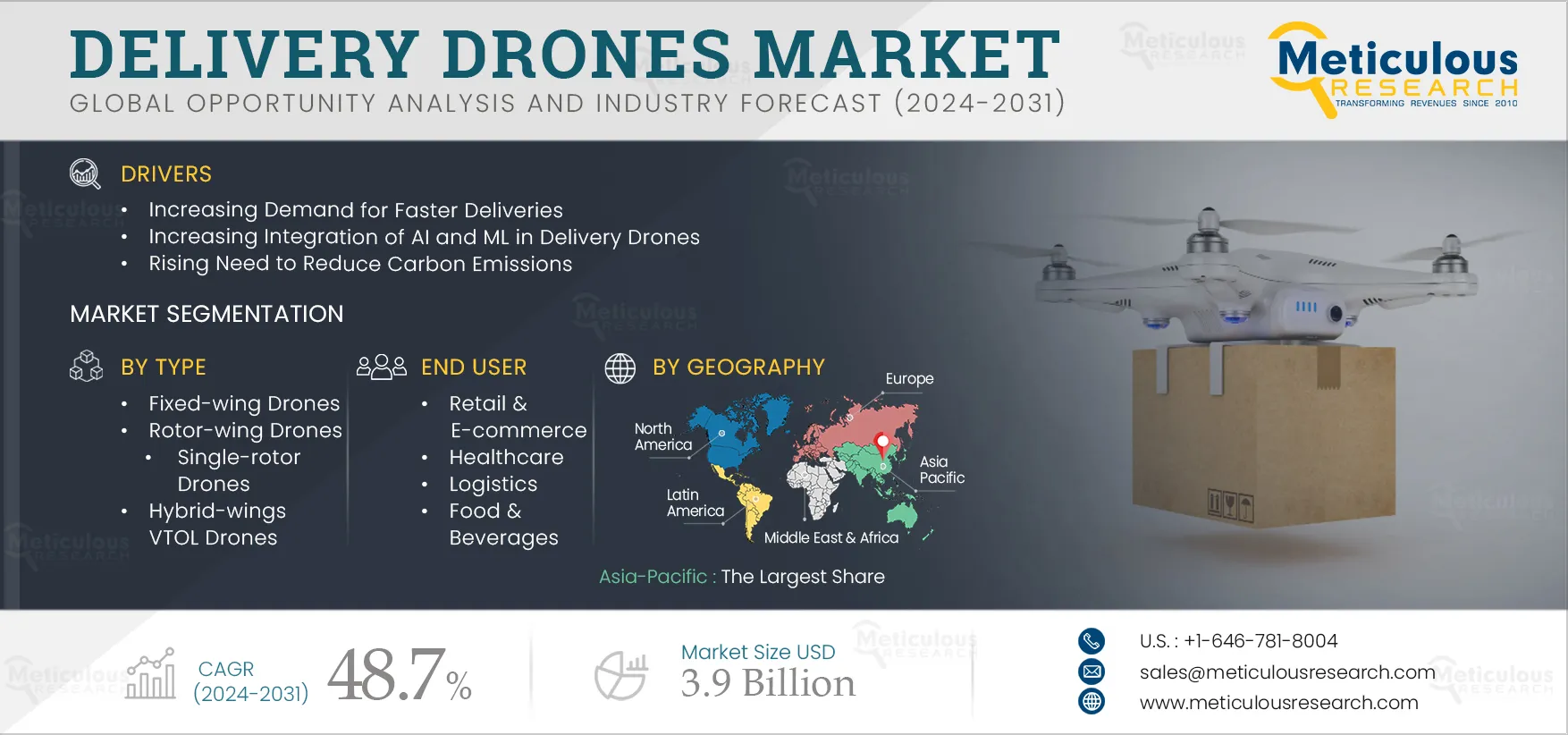 Delivery Drones Market