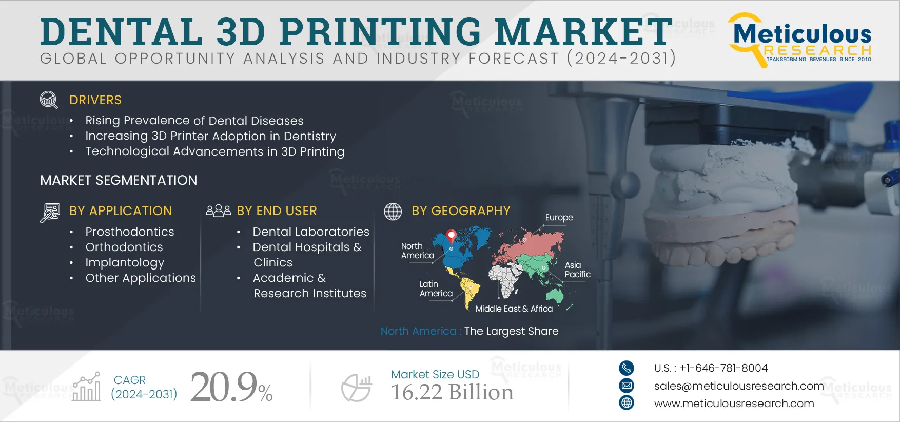 Dental 3D Printing Market