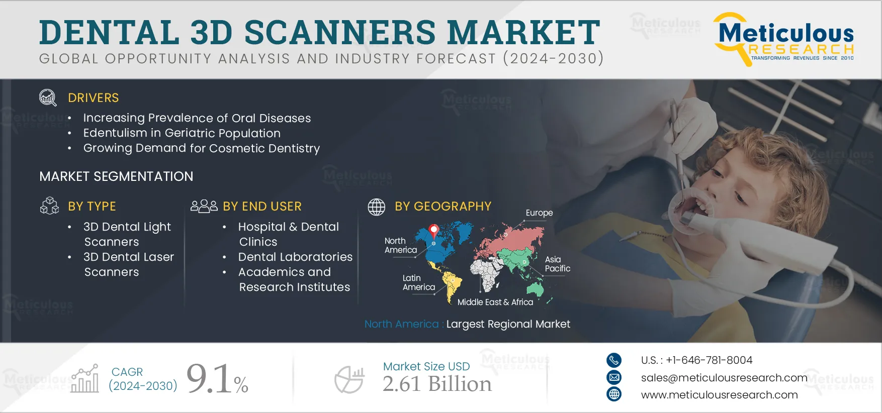 Dental 3D Scanners Market