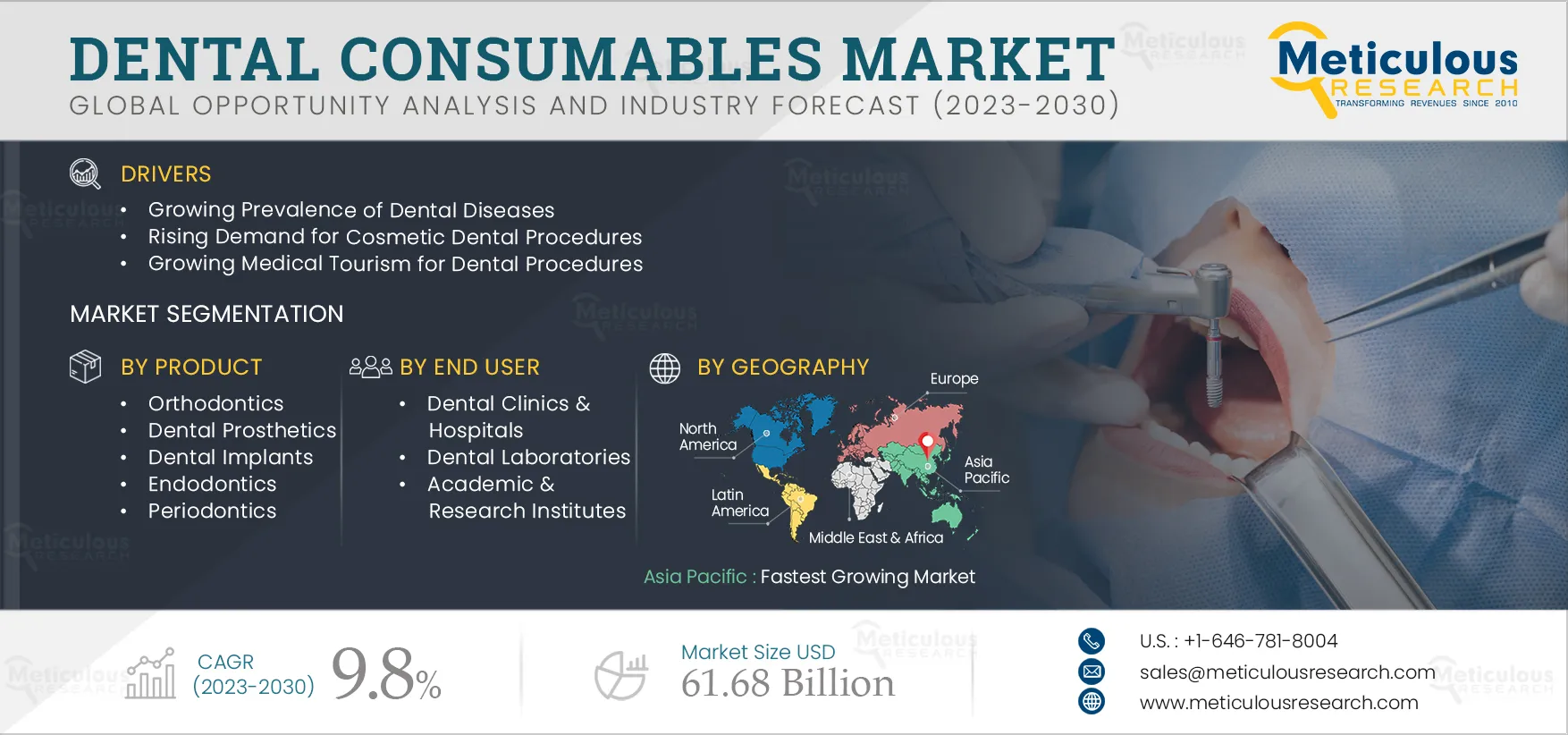 Dental Consumables Market