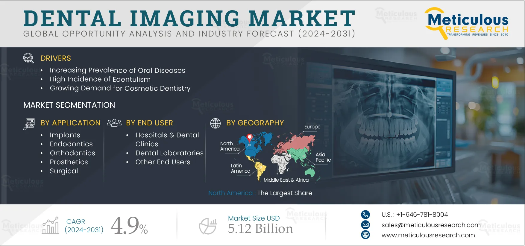 Dental Imaging Market