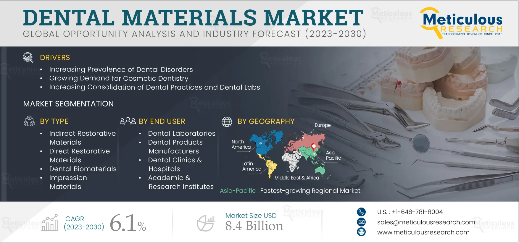 Dental Materials Market