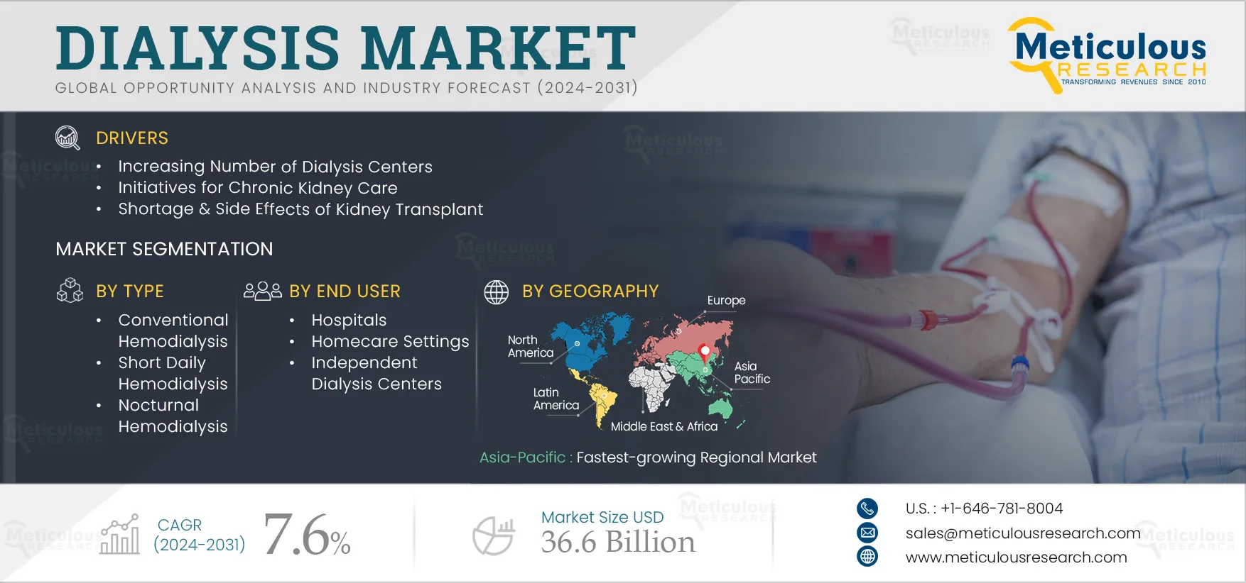 Dialysis Market 