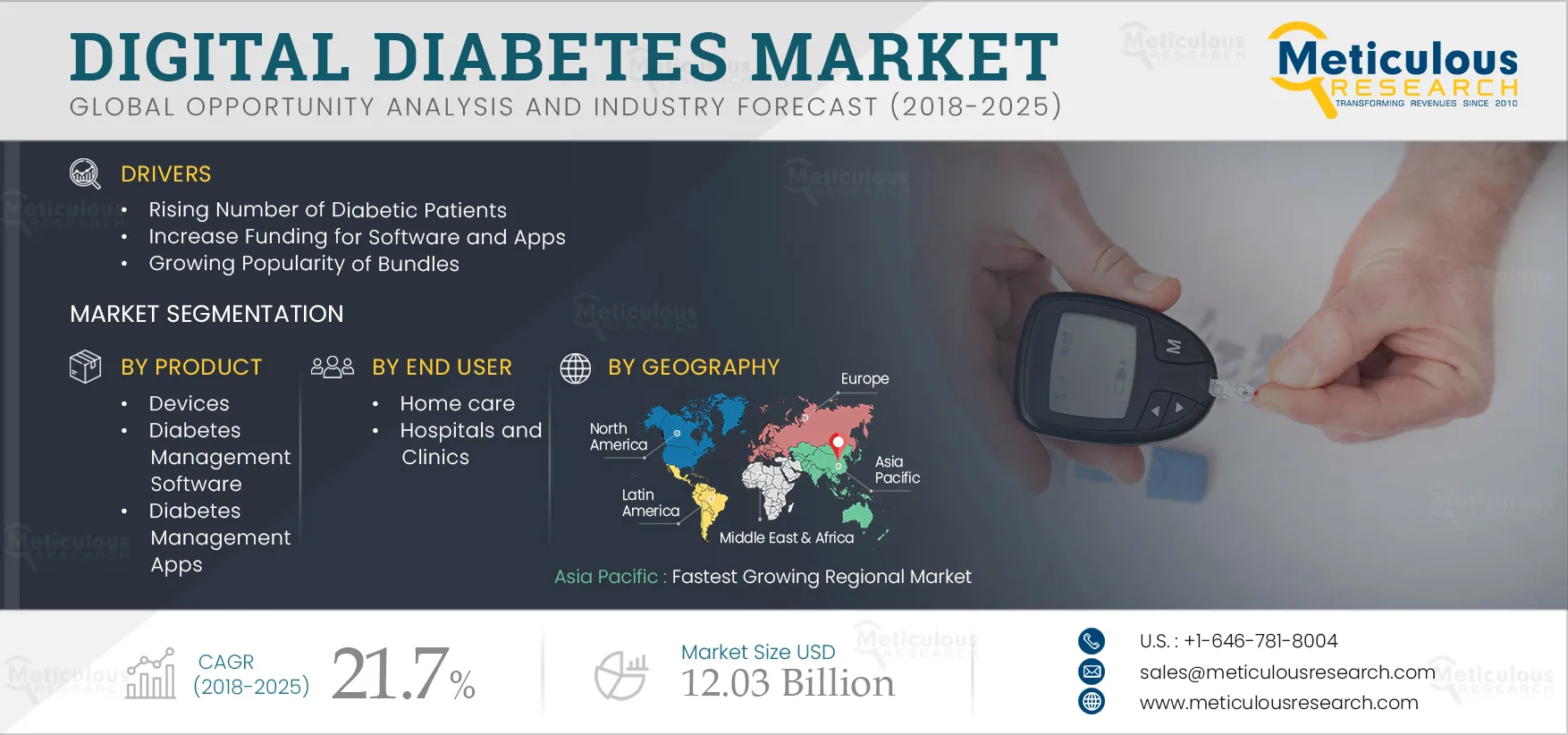 Digital Diabetes Market 