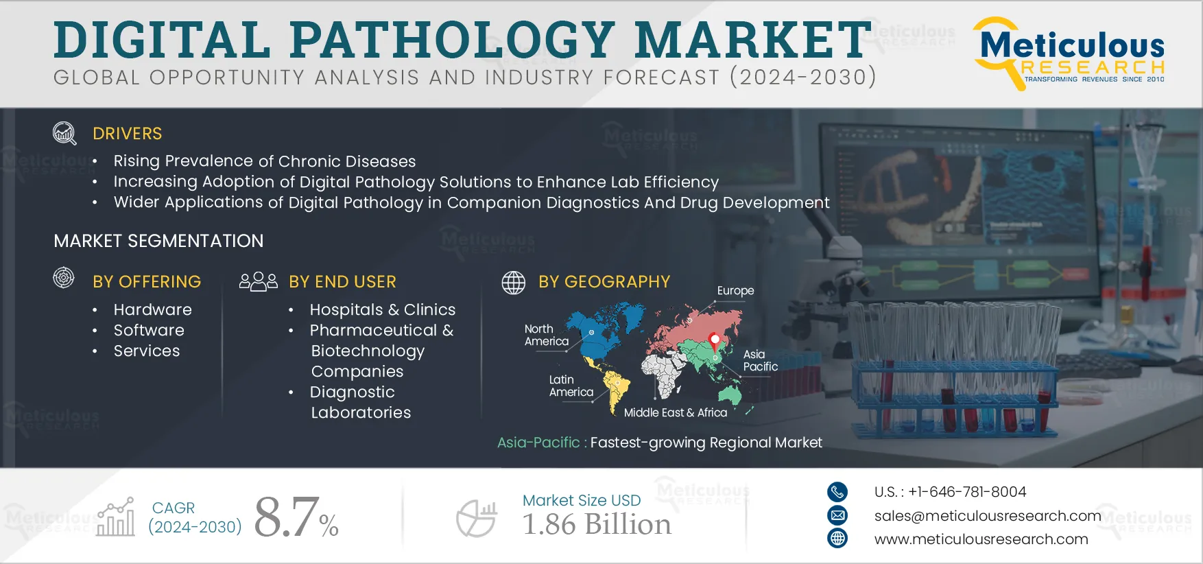 Digital Pathology Market