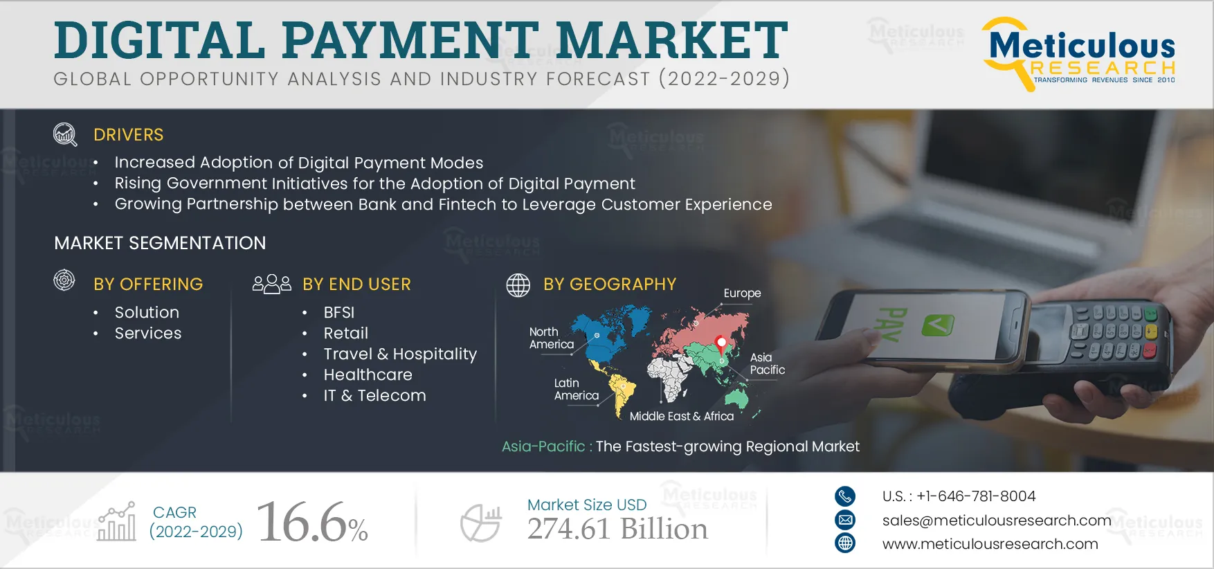 Digital Payment Market