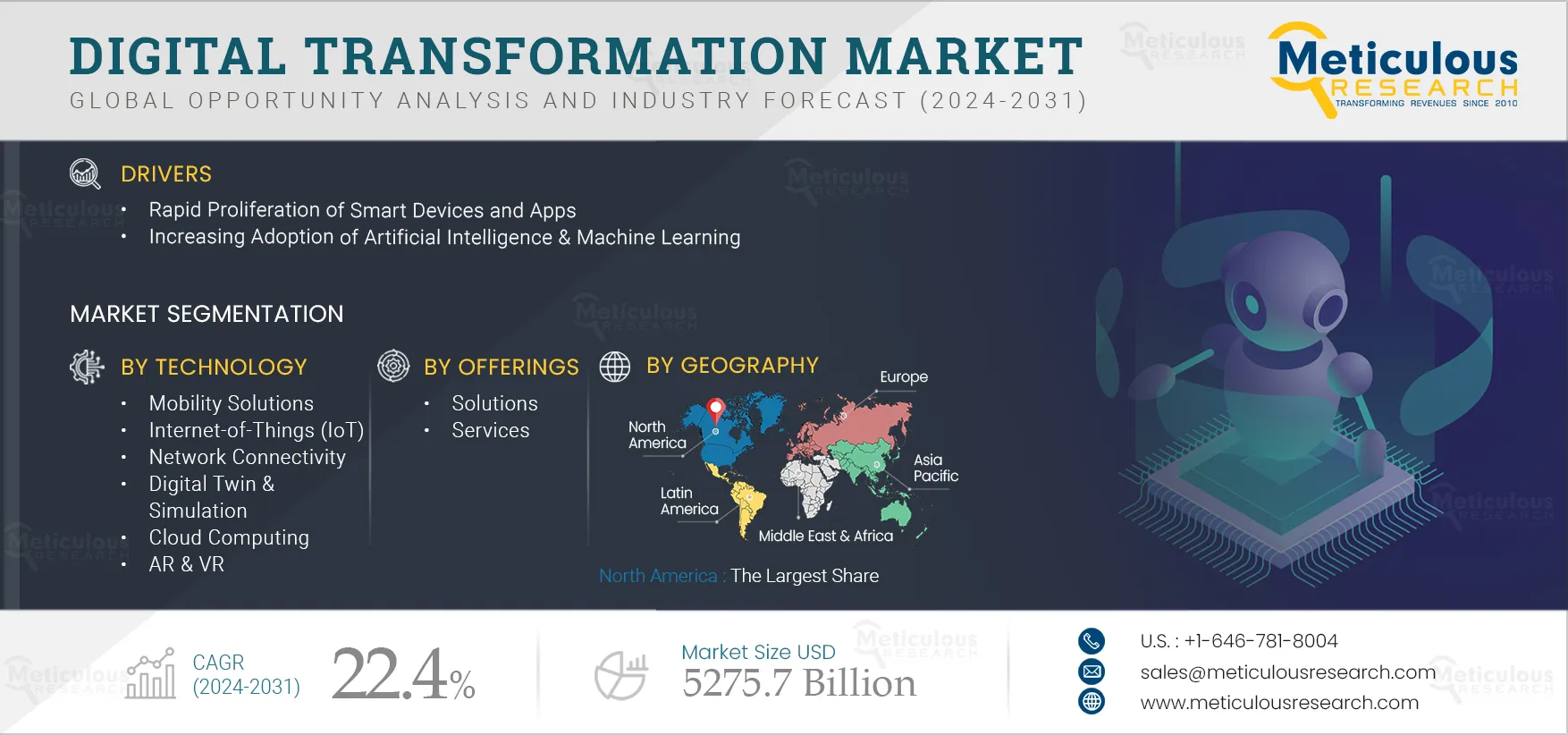 Digital Transformation Market