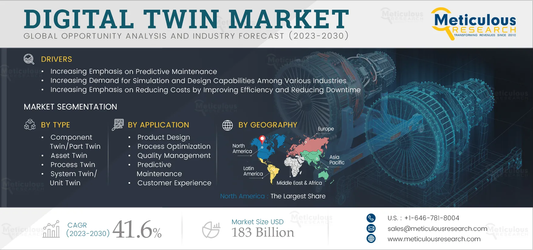 Digital Twin Market