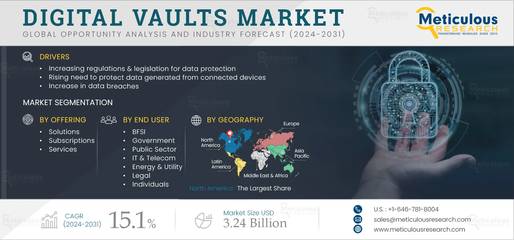 Digital Vaults Market 