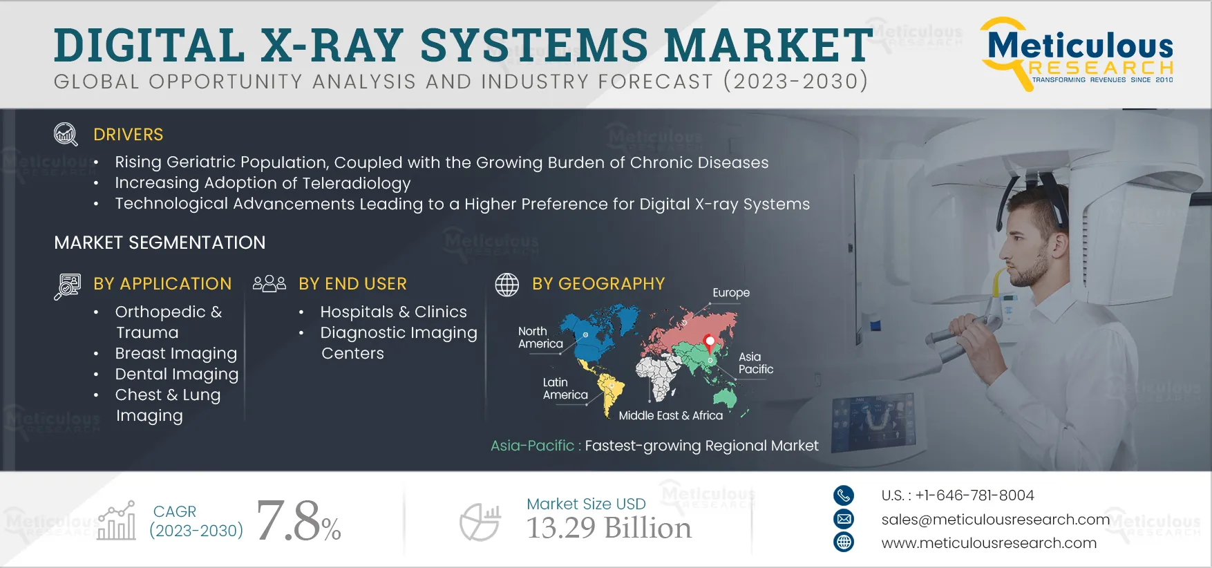 Digital X-ray Systems Market