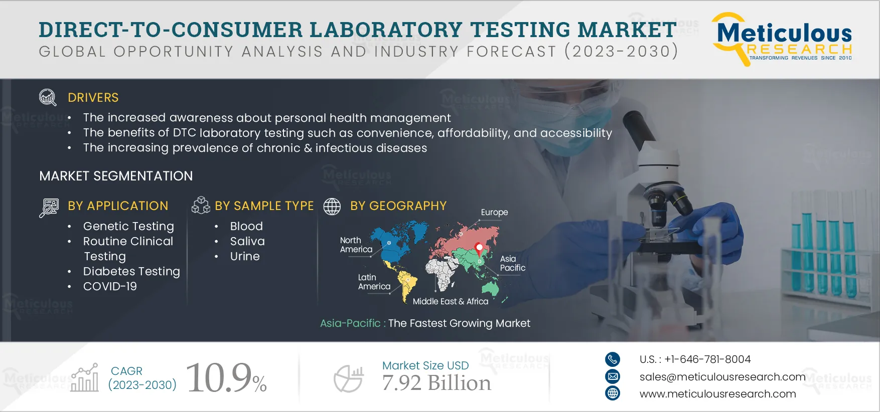 Direct-to-consumer (DTC) Laboratory Testing Market 